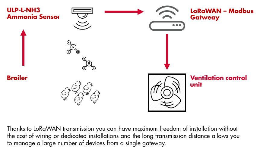 checkup_ammonia sensor_usage example-2